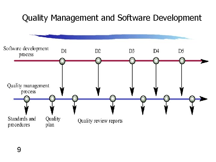 Quality Management and Software Development 9 