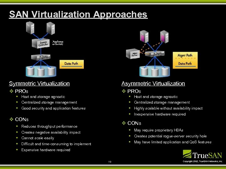 SAN Virtualization Approaches Symmetric Virtualization Asymmetric Virtualization v PROs § Host and storage agnostic