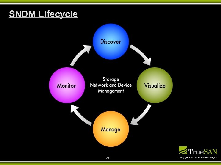 SNDM Lifecycle 29 Copyright 2002, True. SAN Networks, Inc. 