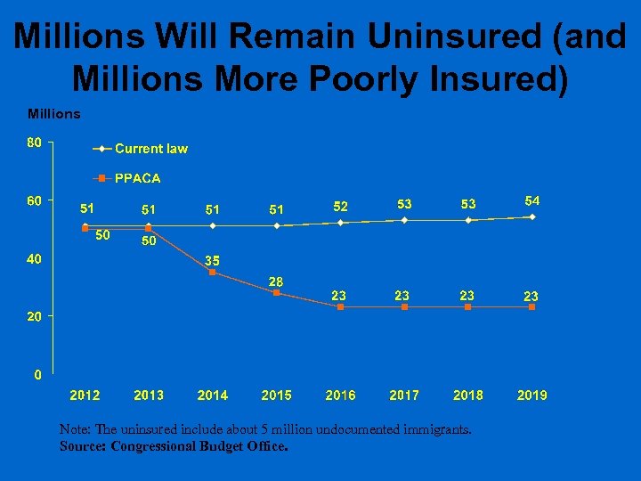 Millions Will Remain Uninsured (and Millions More Poorly Insured) Millions Note: The uninsured include