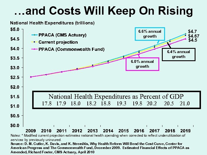 …and Costs Will Keep On Rising National Health Expenditures (trillions) $4. 7 $4. 67