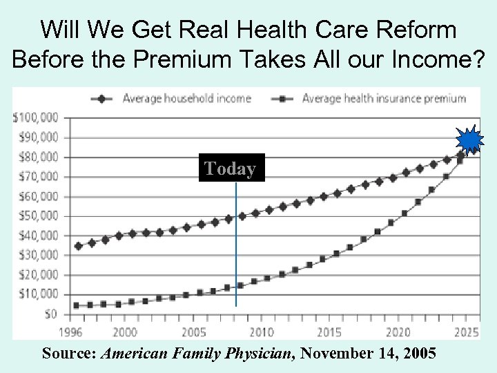 Will We Get Real Health Care Reform Before the Premium Takes All our Income?