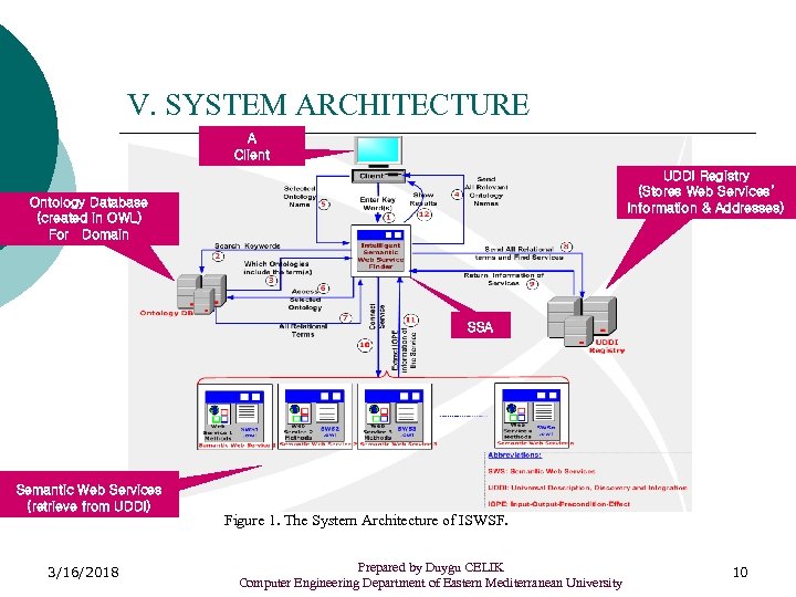V. SYSTEM ARCHITECTURE A Client UDDI Registry (Stores Web Services’ Information & Addresses) Ontology