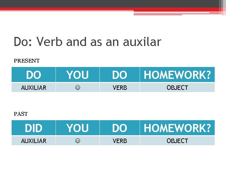 Do: Verb and as an auxilar PRESENT DO YOU DO HOMEWORK? AUXILIAR VERB OBJECT