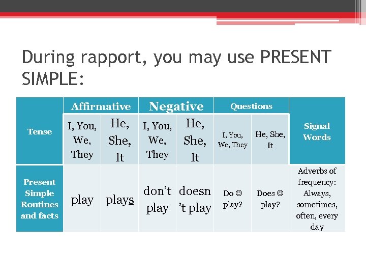 During rapport, you may use PRESENT SIMPLE: Negative I, You, He, We, She, They