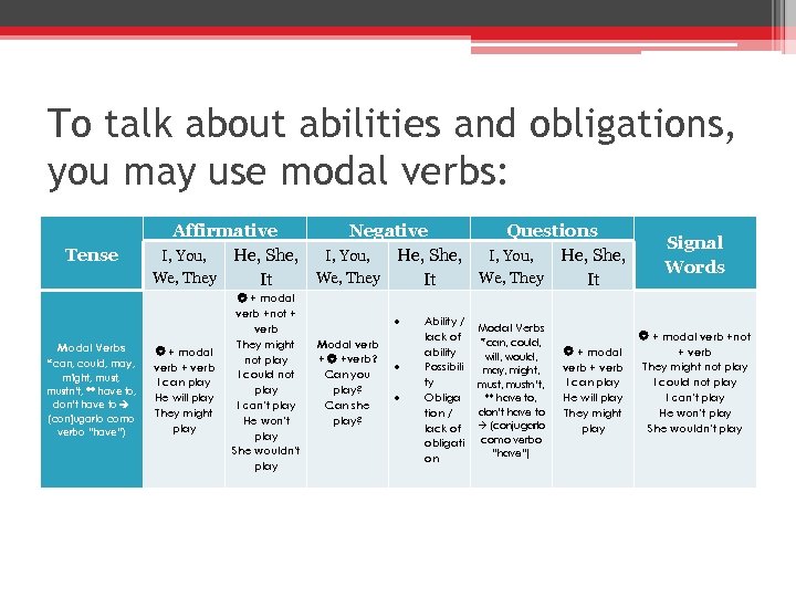 To talk about abilities and obligations, you may use modal verbs: Tense Modal Verbs