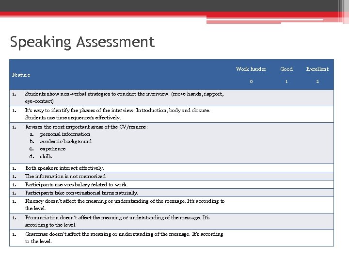 Speaking Assessment Work harder Good Excellent 0 1 2 Feature 1. Students show non-verbal