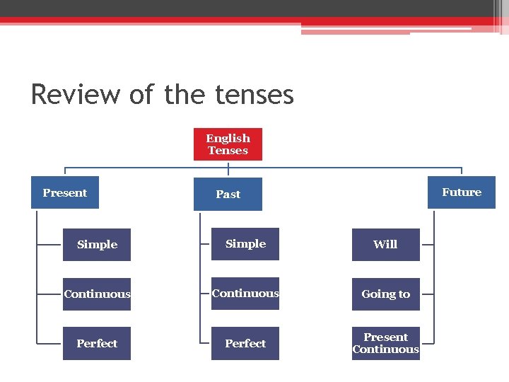 Review of the tenses English Tenses Present Future Past Simple Will Continuous Going to