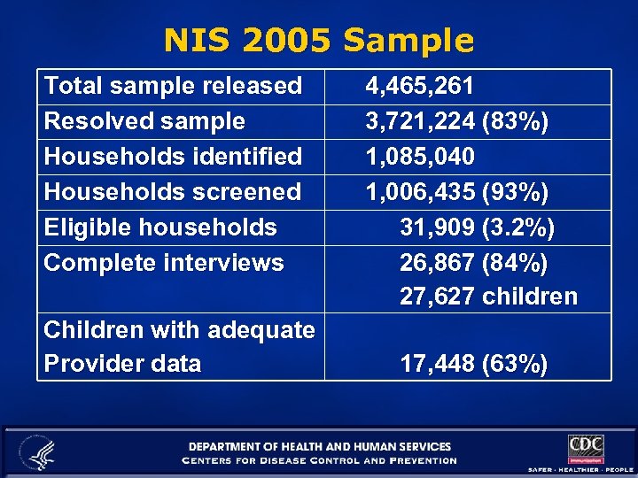 NIS 2005 Sample Total sample released Resolved sample Households identified Households screened Eligible households