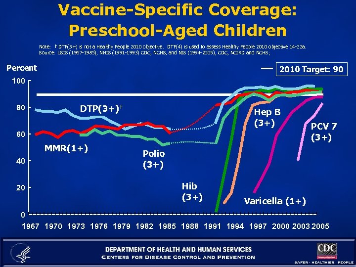 Vaccine-Specific Coverage: Preschool-Aged Children Note: † DTP(3+) is not a Healthy People 2010 objective.