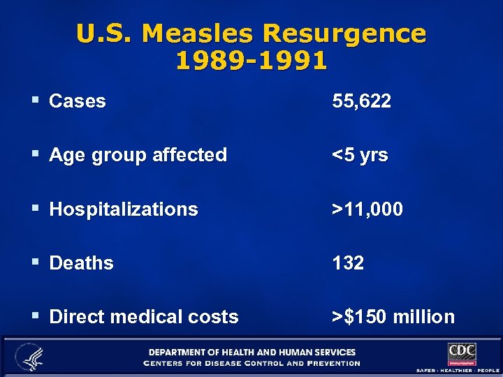 U. S. Measles Resurgence 1989 -1991 § Cases 55, 622 § Age group affected