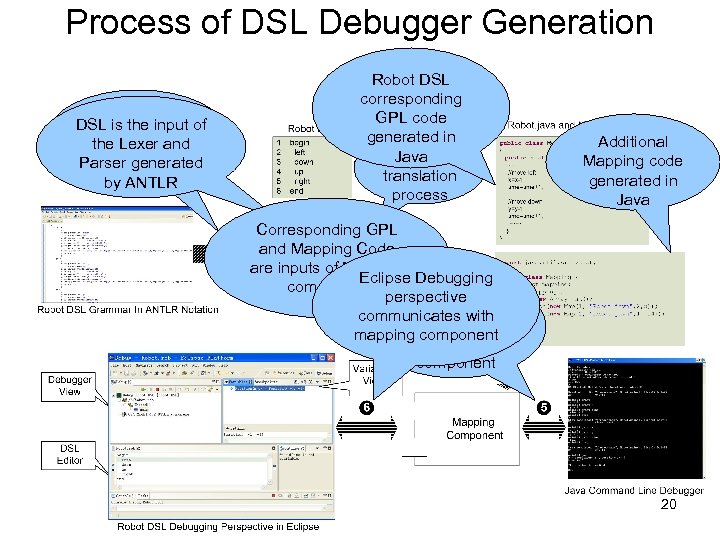 Process of DSL Debugger Generation DSL the input DSL is grammar of isthe Lexer
