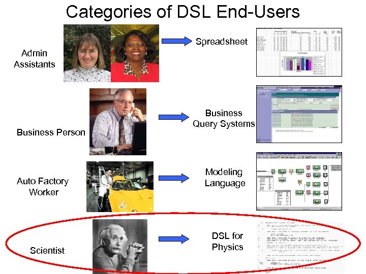 Categories of DSL End-Users Spreadsheet Admin Assistants Business Person Auto Factory Worker Scientist Business