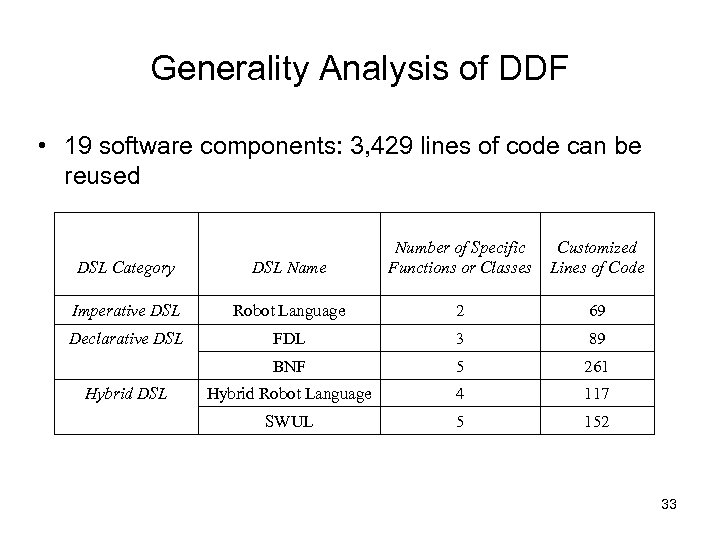 Generality Analysis of DDF • 19 software components: 3, 429 lines of code can