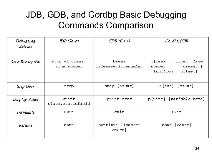 JDB, GDB, and Cordbg Basic Debugging Commands Comparison Debugging Actions JDB (Java) GDB (C++)
