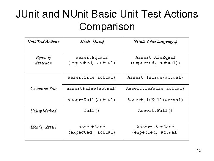 JUnit and NUnit Basic Unit Test Actions Comparison Unit Test Actions JUnit (Java) NUnit
