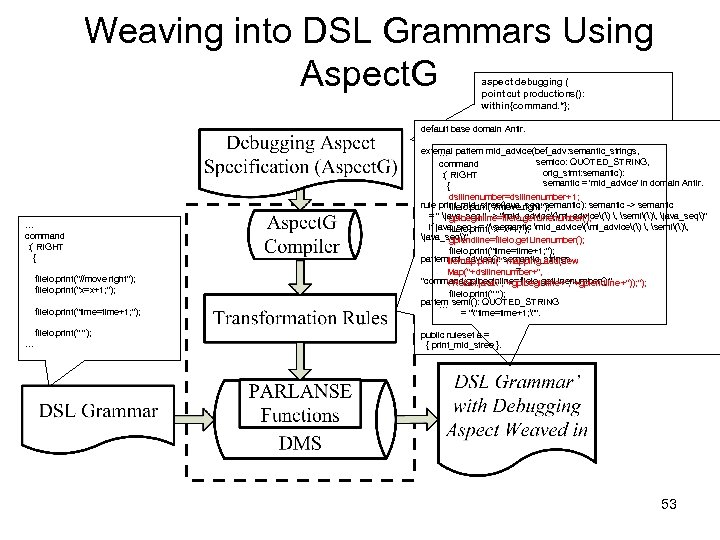 Weaving into DSL Grammars Using Aspect. G aspect debugging ( pointcut productions(): within{command. *};