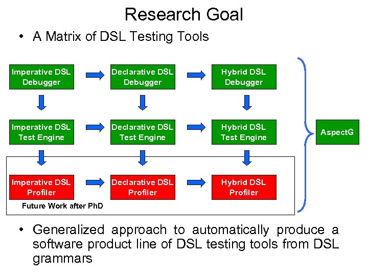 Research Goal • A Matrix of DSL Testing Tools Imperative DSL Debugger Declarative DSL