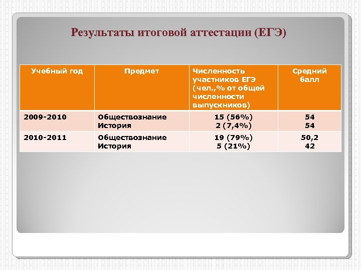 Результаты итоговой аттестации (ЕГЭ) Учебный год Предмет Численность участников ЕГЭ (чел. , % от