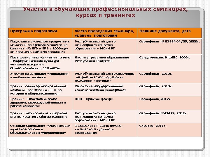 Участие в обучающих профессиональных семинарах, курсах и тренингах Программа подготовки Место проведения семинара, уровень