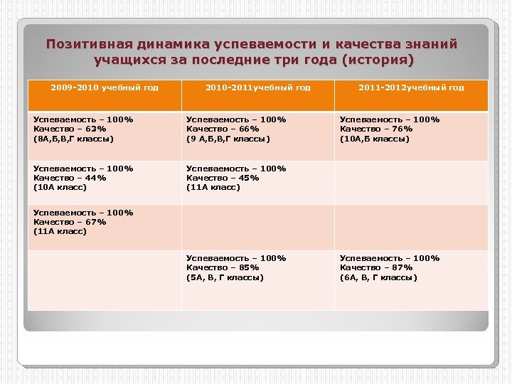 Позитивная динамика успеваемости и качества знаний учащихся за последние три года (история) 2009 -2010