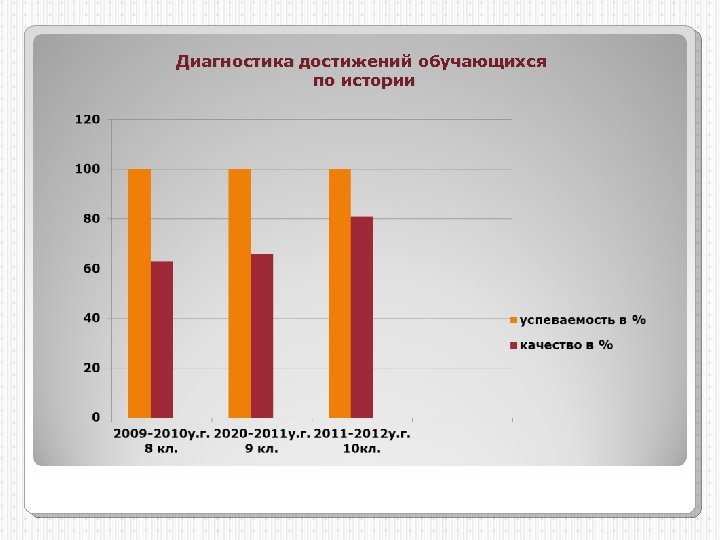 Диагностика достижений обучающихся по истории 