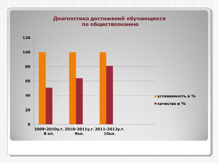 Диагностика достижений обучающихся по обществознанию 