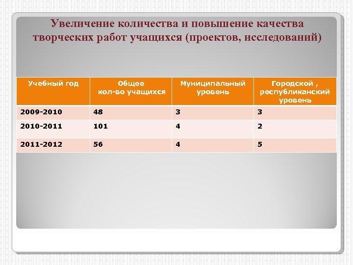 Увеличение количества и повышение качества творческих работ учащихся (проектов, исследований) Учебный год Общее кол-во
