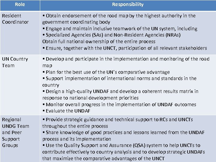 Role Responsibility Resident Coordinator § Obtain endorsement of the road map by the highest