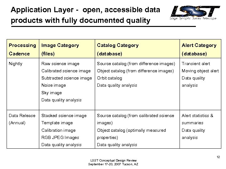 Application Layer - open, accessible data products with fully documented quality Processing Image Category