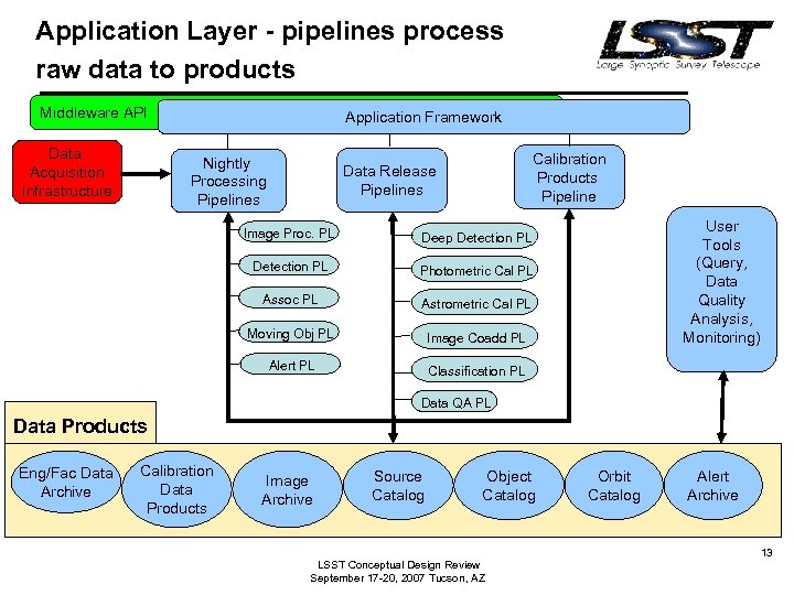 Application Layer - pipelines process raw data to products Middleware API Data Acquisition Infrastructure