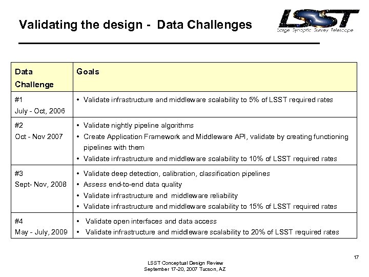 Validating the design - Data Challenges Data Goals Challenge #1 • Validate infrastructure and