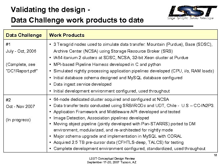 Validating the design Data Challenge work products to date Data Challenge Work Products #1