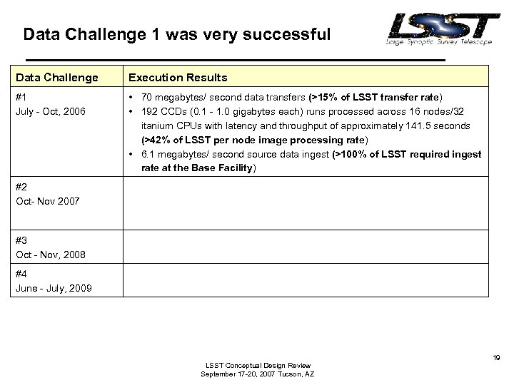 Data Challenge 1 was very successful Data Challenge Execution Results #1 July - Oct,