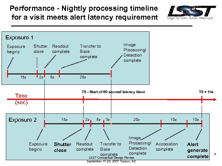 Performance - Nightly processing timeline for a visit meets alert latency requirement Exposure 1