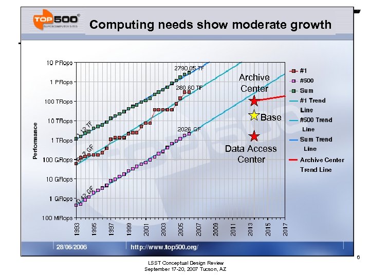 Computing needs show moderate growth Archive Center Base Data Access Center Archive Center Trend