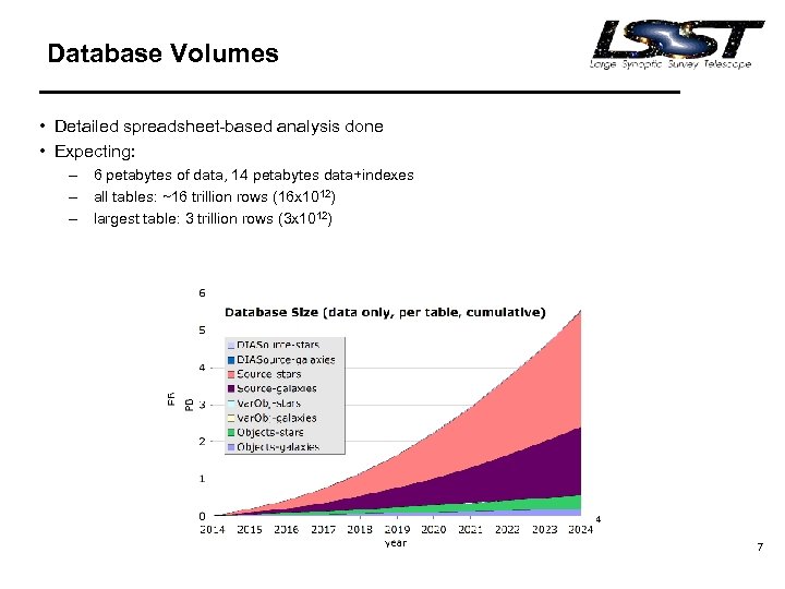 Database Volumes • Detailed spreadsheet-based analysis done • Expecting: – 6 petabytes of data,