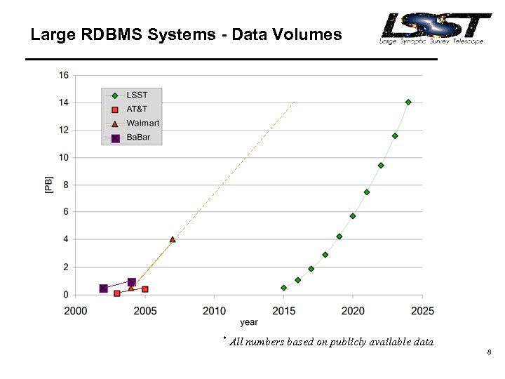 Large RDBMS Systems - Data Volumes * All numbers based on publicly available data