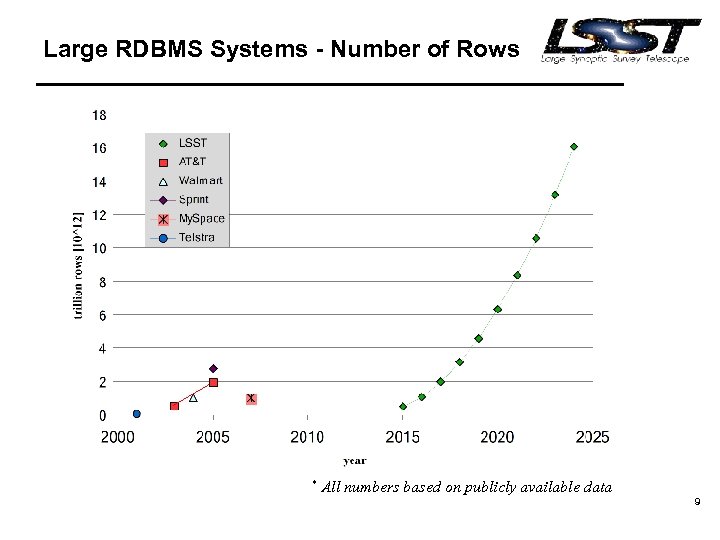 Large RDBMS Systems - Number of Rows * All numbers based on publicly available