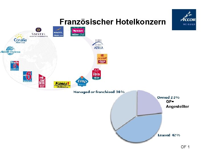 Französischer Hotelkonzern GF= Angestellter OF 1 