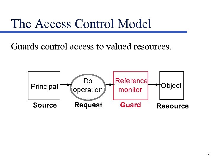 The Access Control Model Guards control access to valued resources. Principal Do operation Reference