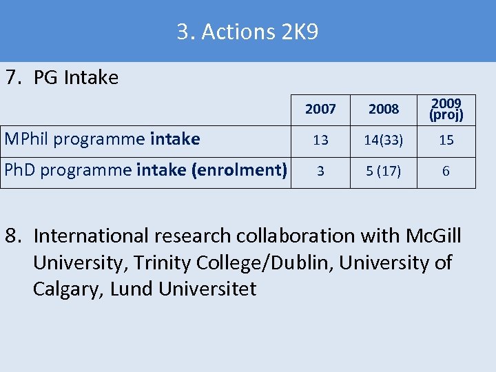 3. Actions 2 K 9 7. PG Intake 2007 2008 2009 (proj) MPhil programme