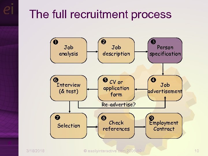 The full recruitment process Job analysis Interview (& test) Job description Person specification CV