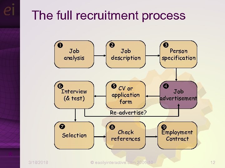 The full recruitment process Job analysis Interview (& test) Job description Person specification CV