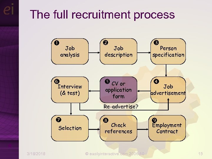 The full recruitment process Job analysis Interview (& test) Job description Person specification CV