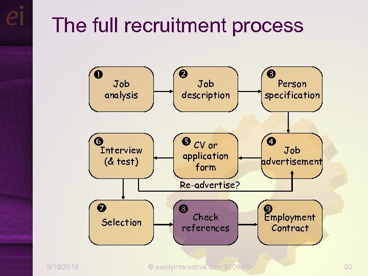 The full recruitment process Job analysis Interview (& test) Job description Person specification CV