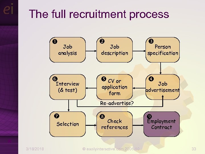 The full recruitment process Job analysis Interview (& test) Job description Person specification CV