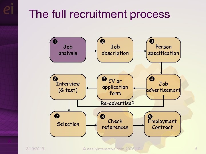 The full recruitment process Job analysis Interview (& test) Job description Person specification CV