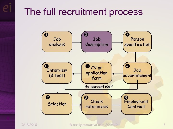 The full recruitment process Job analysis Interview (& test) Job description Person specification CV