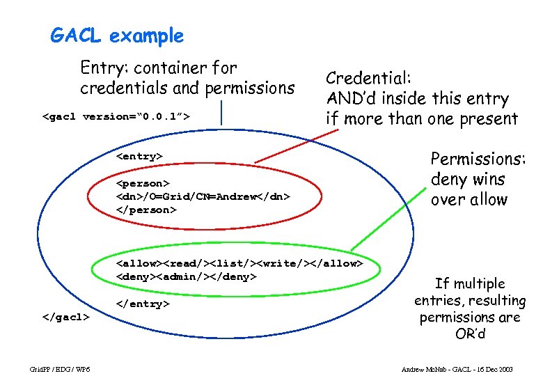 GACL example Entry: container for credentials and permissions <gacl version=“ 0. 0. 1”> Credential: